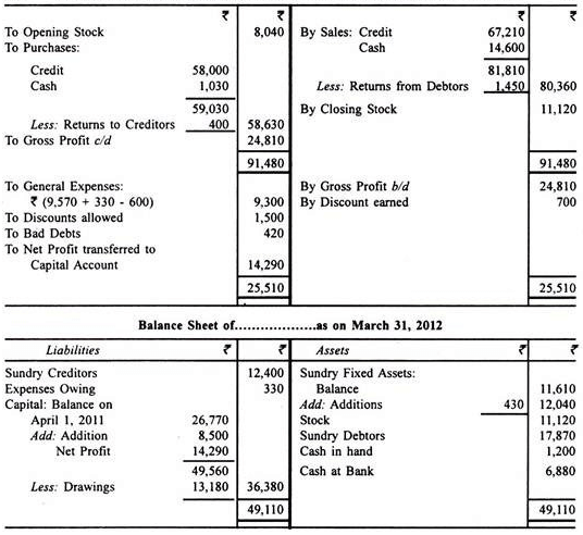 Profit And Loss Accounts - Principles of Accounting, Accountancy and Financial Management | Accountancy and Financial Management - B Com