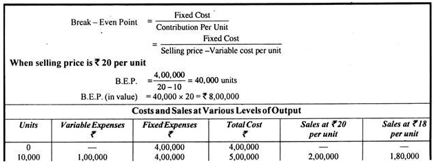 Break Even Analysis - Marginal Costing, Cost Management | Crash Course for UGC NET Commerce