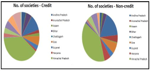 Cooperative Movements & Cooperative Societies - Indian Agriculture, Indian Economy | Indian Economy - B Com