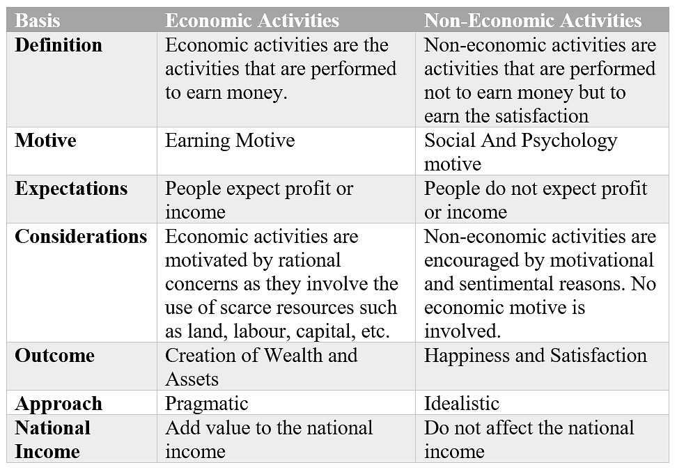 Economic & Non-Economic Activities- Introduction to Business Economics, Business Economics & Finance | Business Economics & Finance - B Com