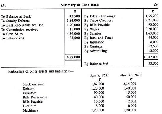 Profit And Loss Accounts - Principles of Accounting, Accountancy and Financial Management | Accountancy and Financial Management - B Com