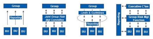 Management of Risk by Individual - Insurance Business And Market, Principles of Insurance, B com | Principles of Insurance