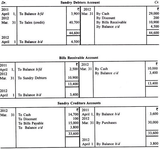 Profit And Loss Accounts - Principles of Accounting, Accountancy and Financial Management | Accountancy and Financial Management - B Com