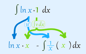 Integration by parts method, Business Mathematics & Statistics | Business Mathematics and Statistics - B Com