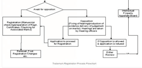 Registration of Trademarks - Procedure For Registration of Trademarks And Copyrights, Industrial Law | Industrial Laws - B Com