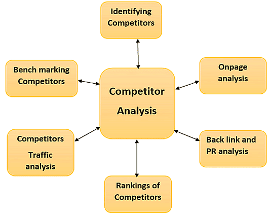 Competitor Analysis Framework | Business Environment - B Com