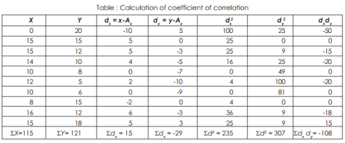 Karl Pearson`s Coefficient of Correlation-Correlation & Regression, Business Mathematics & Statistic | SSC CGL Tier 2 - Study Material, Online Tests, Previous Year