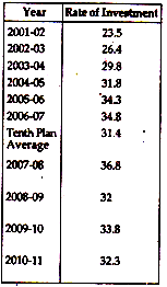 Savings - Saving and Financial Intermediation, Indian Financial System | Indian Financial System - B Com
