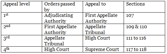 GST Appeals & Review Mechanism | Goods and Services Tax (GST) - B Com