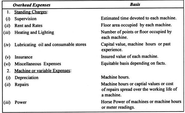 Machine Hour Rate | Cost Accounting - B Com