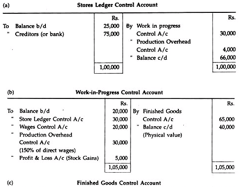 Non-Integrated Accounting System - Cost Accounting Techniques, Cost Accounting | Cost Accounting - B Com