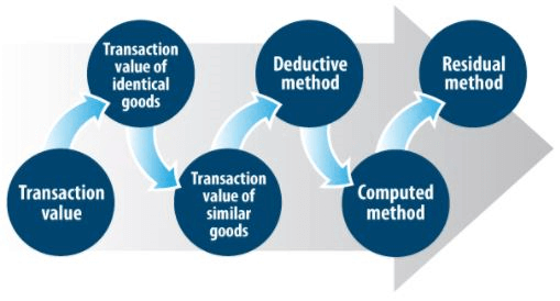Valuation and Calculation of Custom Duty - Customs Act,1962, Indirect Tax Laws | Indirect Tax Laws - B Com
