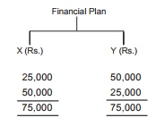 Combined Leverage - Capital Structure, Accountancy and Financial Management | Accountancy and Financial Management - B Com