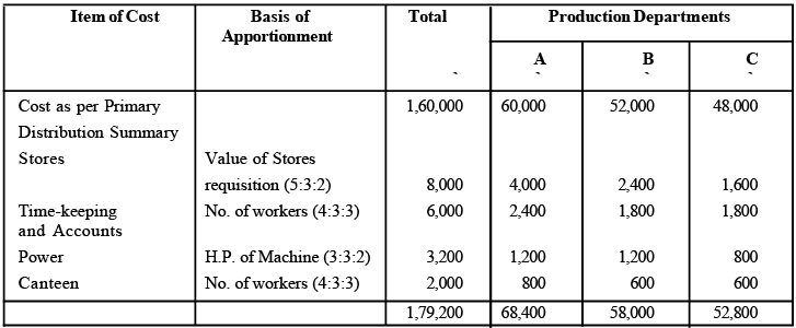 Apportionment to Production Departments Only