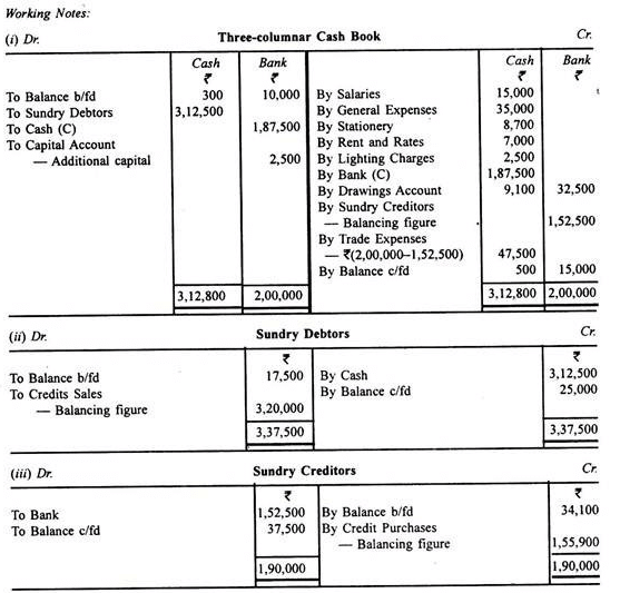 Profit And Loss Accounts - Principles of Accounting, Accountancy and Financial Management | Accountancy and Financial Management - B Com