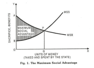 principle-of-maximum-social-advantage-public-finance-public-finance
