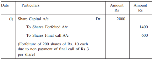 Forfeiture and Reissue of Shares - Advanced Corporate Accounting | Advanced Corporate Accounting - B Com