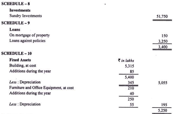 Final accounts of life Insurance Companies - Advanced Corporate Accounting | Advanced Corporate Accounting - B Com