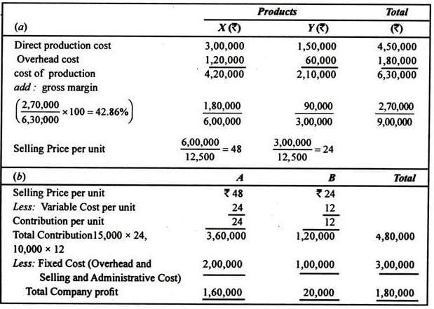 Machine Hour Rate | Cost Accounting - B Com
