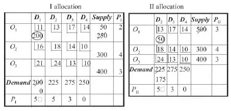 Vogel’s Approximation Method (VAM) - Business Mathematics and Statistics | Business Mathematics and Statistics - B Com