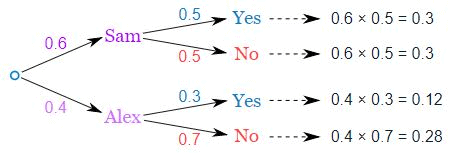 Conditional probability, Business Mathematics and Statistics | SSC CGL Tier 2 - Study Material, Online Tests, Previous Year