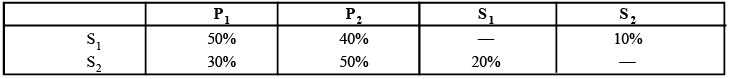 Apportionment on Non-reciprocal basis/Step Ladder Method