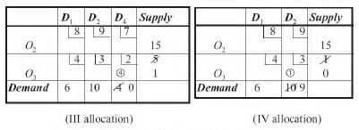 Transportation Problems - Elements of Operation research, Business Mathematics and Statistics | Business Mathematics and Statistics - B Com
