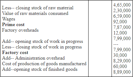 Preparation of Cost Sheet - Overheads, Cost Management | Cost Management - B Com