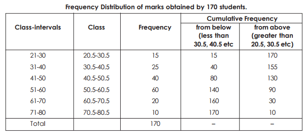 Graphical representation of frequency distribution - Presentation of Data, Business Mathematics & St | SSC CGL Tier 2 - Study Material, Online Tests, Previous Year