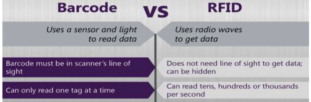 Bar Coding & RFID - Technology Structure, Logistics Management | Logistics Management - B Com