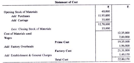 Calculation of Tender or Quotation - Overheads, Cost Accounting - B Com