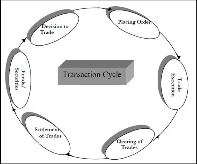 Security Trade Lifecycle - Investment Fundamentals, Investing in Stock Markets