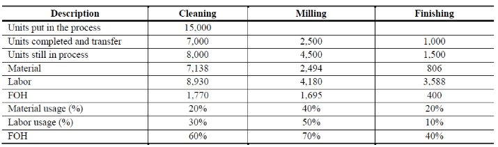 Process Costing - Methods of Costing, Cost Accounting | Cost Accounting - B Com