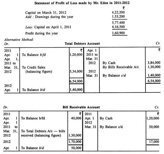 Profit And Loss Accounts - Principles of Accounting, Accountancy and Financial Management | Accountancy and Financial Management - B Com