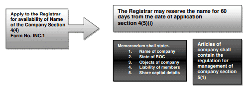 Incorporation of Companies (Procedural Aspects) | Company Law - B Com