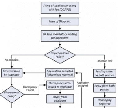 Registration of Copyrights - Procedure For Registration of Trademarks And Copyrights, Industrial Law | Industrial Laws - B Com