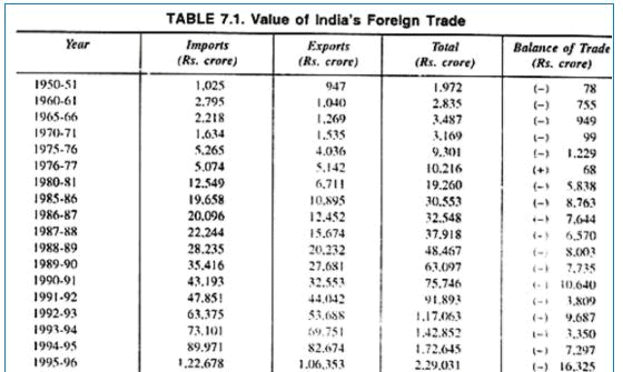 Trends in India`s Foreign Trade - International Business Environment, International Business | International Business - B Com