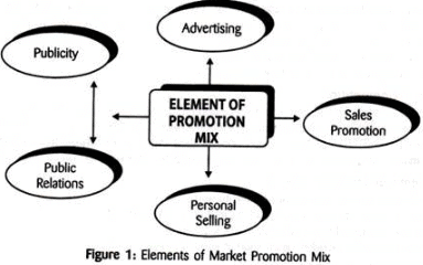 Promotion Tools and Mix - Principles of Marketing | Principles of Marketing - B Com