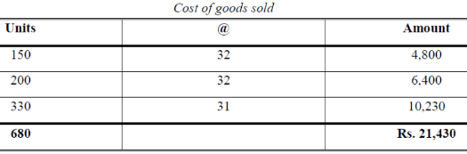 Methods of Valuation of Inventory (Part - 2) | Cost Accounting - B Com