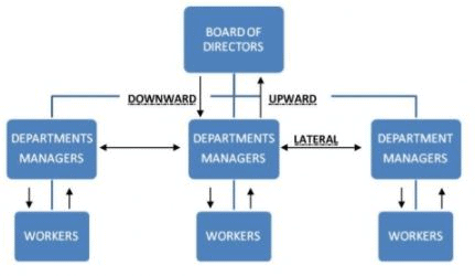 Communication Types - Direction, Contemporary Management | Contemporary Management - B Com