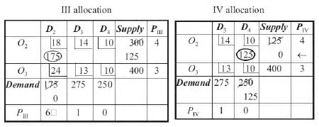 Vogel’s Approximation Method (VAM) - Business Mathematics and Statistics | Business Mathematics and Statistics - B Com