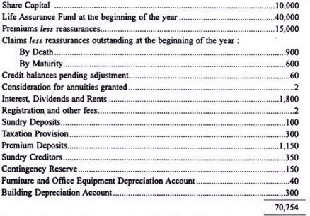 Final accounts of life Insurance Companies - Advanced Corporate Accounting | Advanced Corporate Accounting - B Com