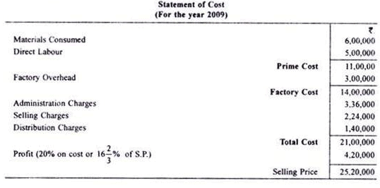 Calculation of Tender or Quotation - Overheads, Cost Accounting - B Com