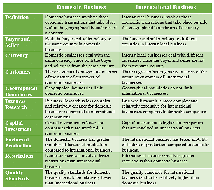 Contrast between International Business and Domestic Business - International Business | International Business - B Com