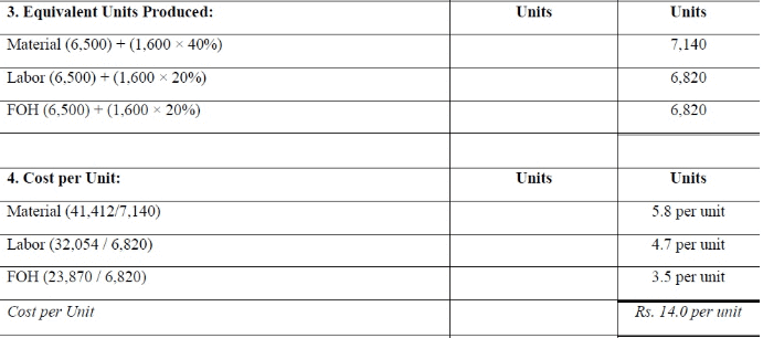 Process Costing - Methods of Costing, Cost Accounting | Cost Accounting - B Com