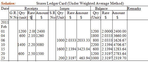 Simple and Weighted Averages - Measures of Central Tendency, Business Mathematics & Statistics | SSC CGL Tier 2 - Study Material, Online Tests, Previous Year