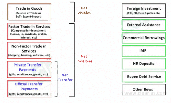 International Trade Theory & Balance of Payments - International Business | International Business - B Com