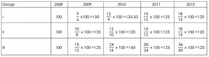 चेन-आधारित सूचकांक संख्या, व्यवसाय गणित और सांख्यिकी | SSC CGL Tier 2 - Study Material, Online Tests, Previous Year (Hindi)