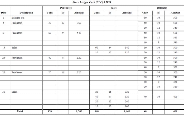 Methods of Valuation of Inventory (Part - 2) | Cost Accounting - B Com