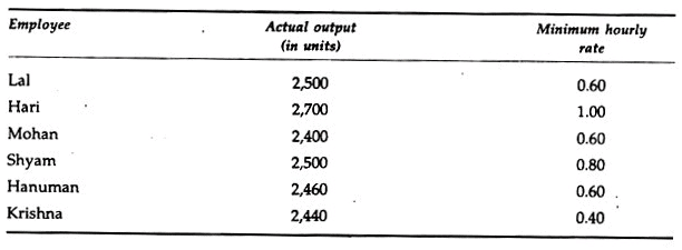 Labour Turnover - Labour Cost, Cost Accounting - B Com
